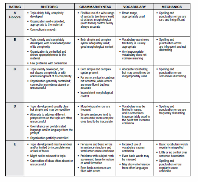 RUBRICS - paving the way for the ecpe writing